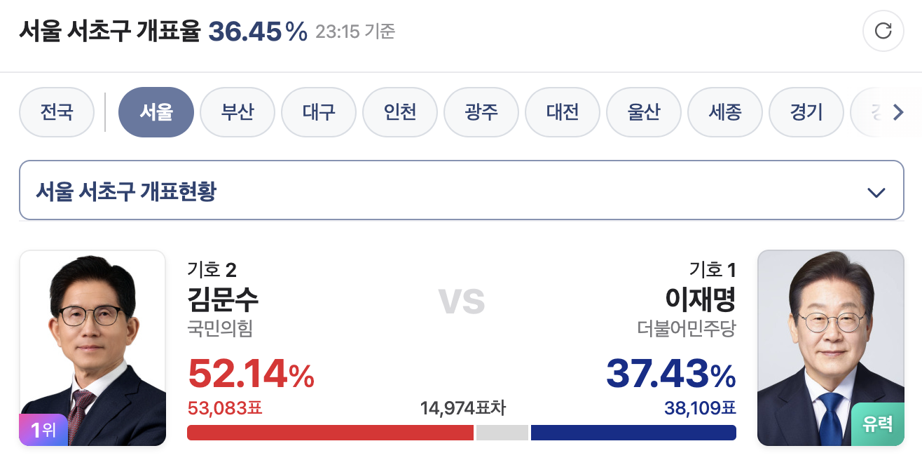[잡담] 현재 서울 김문수가 1위인 지역구 | 인스티즈