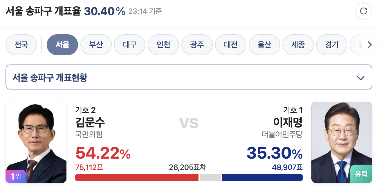 [잡담] 현재 서울 김문수가 1위인 지역구 | 인스티즈