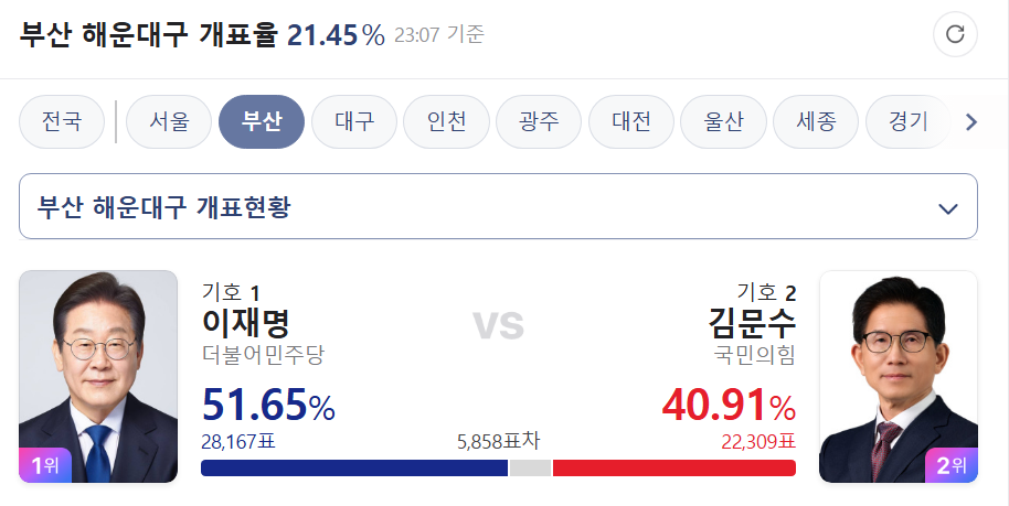 [정보/소식] 부산사람들도 놀라고 있는 해운대구 개표 현황 | 인스티즈
