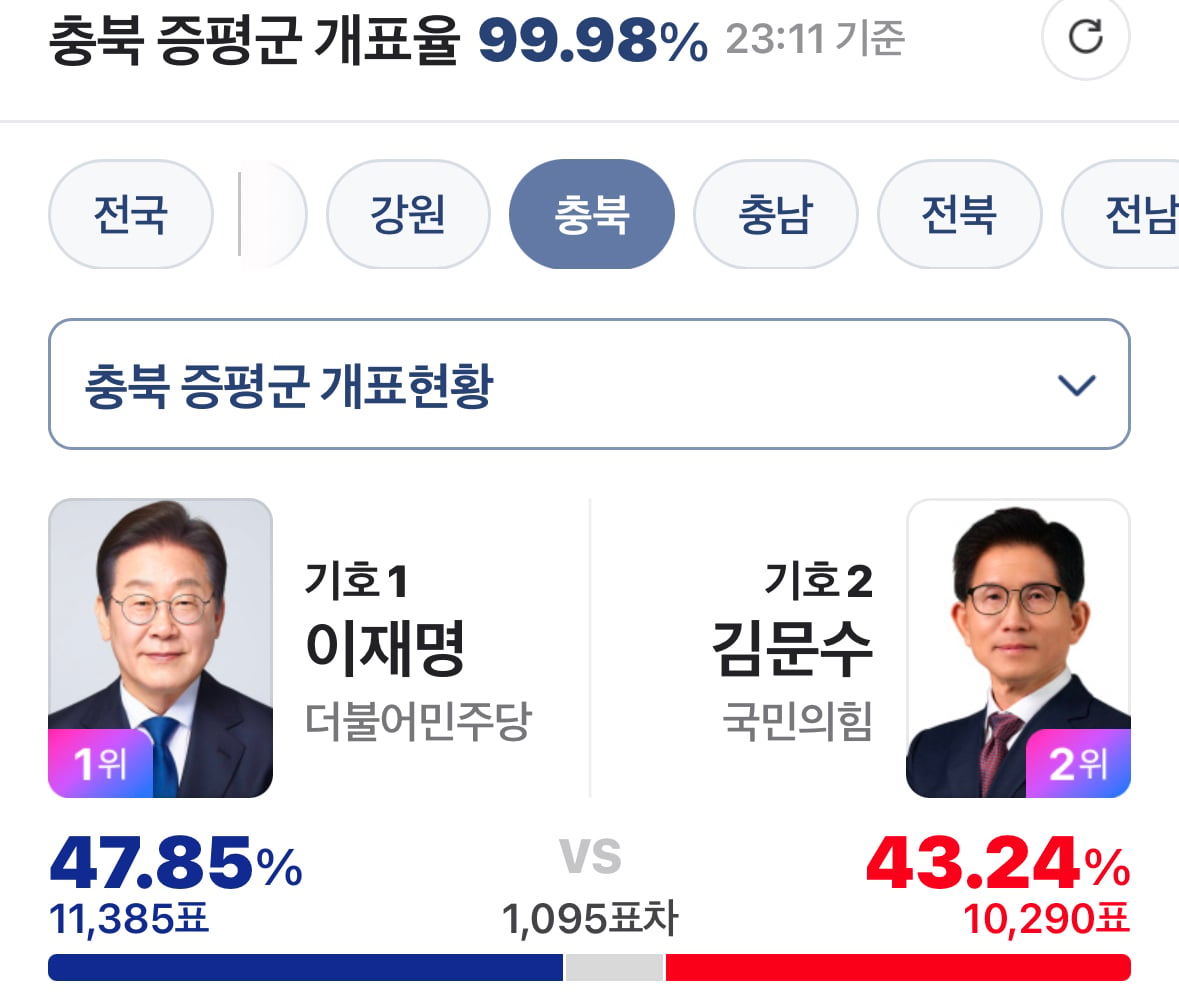 [잡담] 와 우리지역 개표율 99.98퍼야 ㅋㅋㅋㅋㅋㅋㅋㅋ | 인스티즈