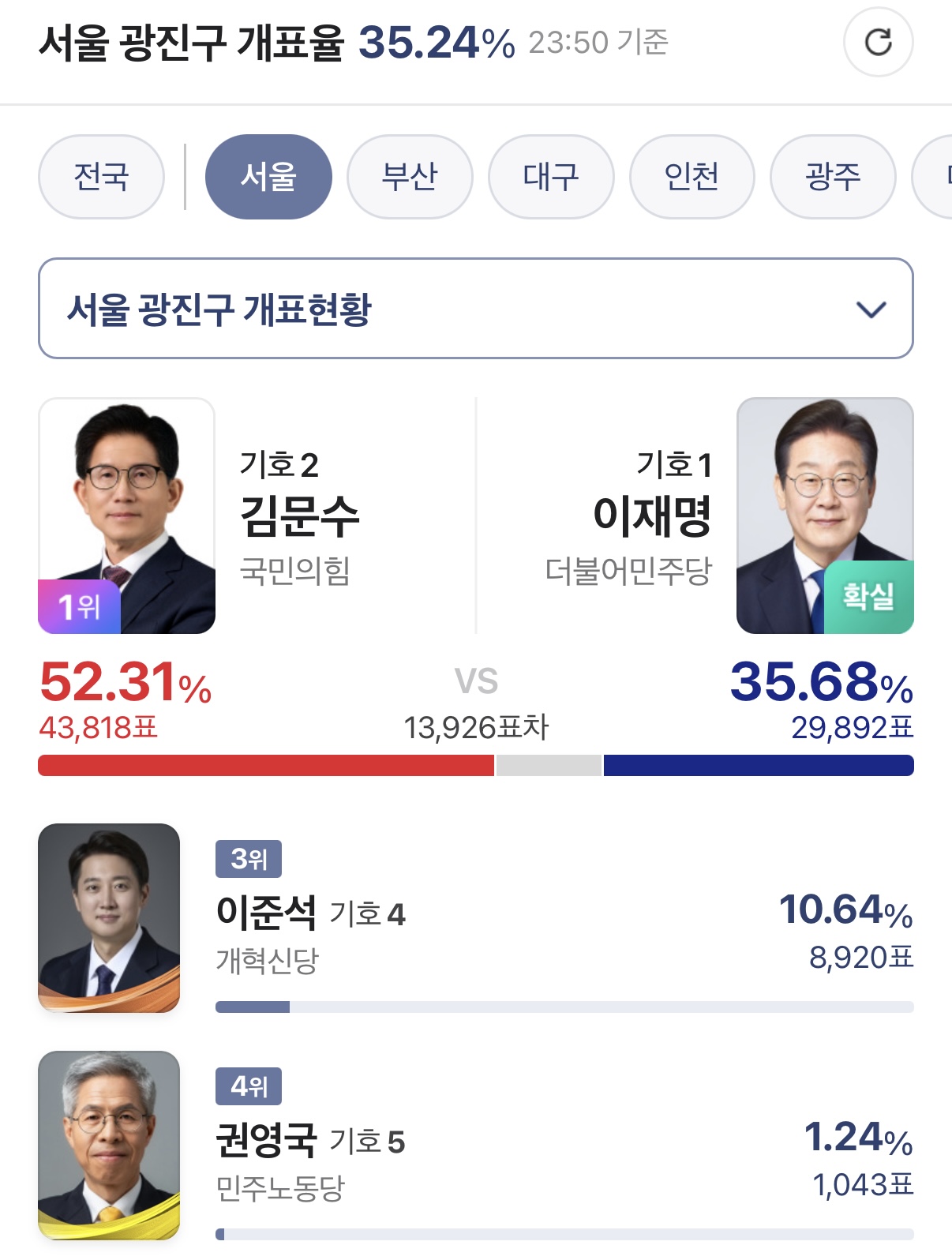 [잡담] 현재 서울 서초 강남 용산 도봉 광진 송파 투표율 | 인스티즈