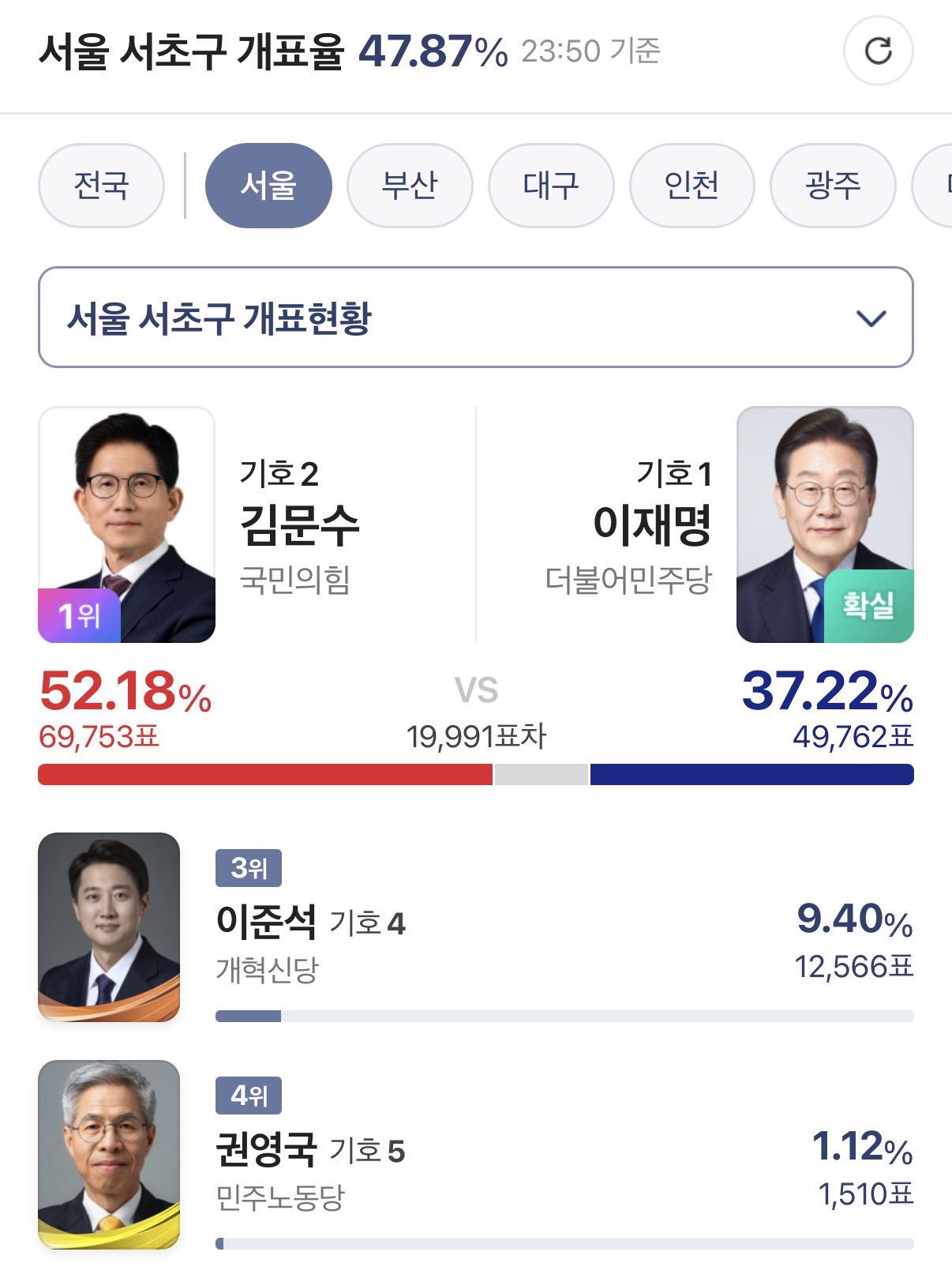 [잡담] 현재 서울 서초 강남 용산 도봉 광진 송파 투표율 | 인스티즈
