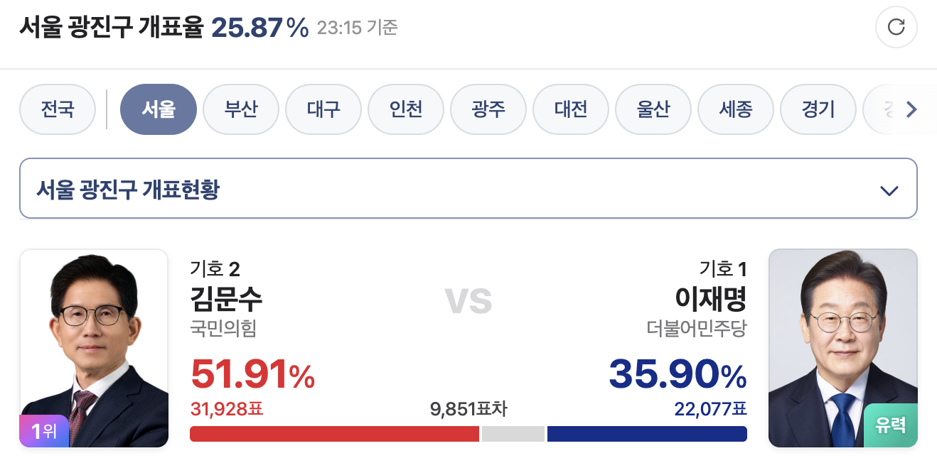 [잡담] 현재 서울 김문수가 1위인 지역구 | 인스티즈