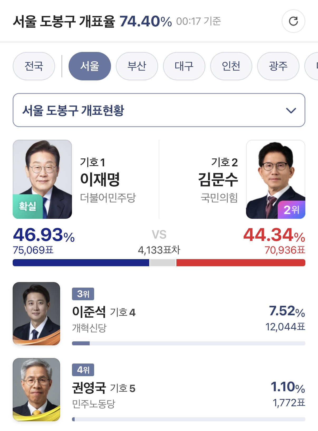 [잡담] 현재 서울 서초 강남 용산 도봉 광진 송파 투표율 | 인스티즈