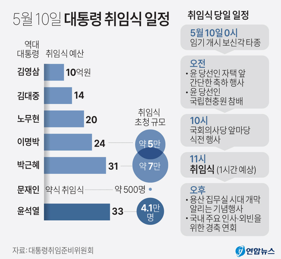 [정보/소식] 역대 대통령 취임식 비용 | 인스티즈