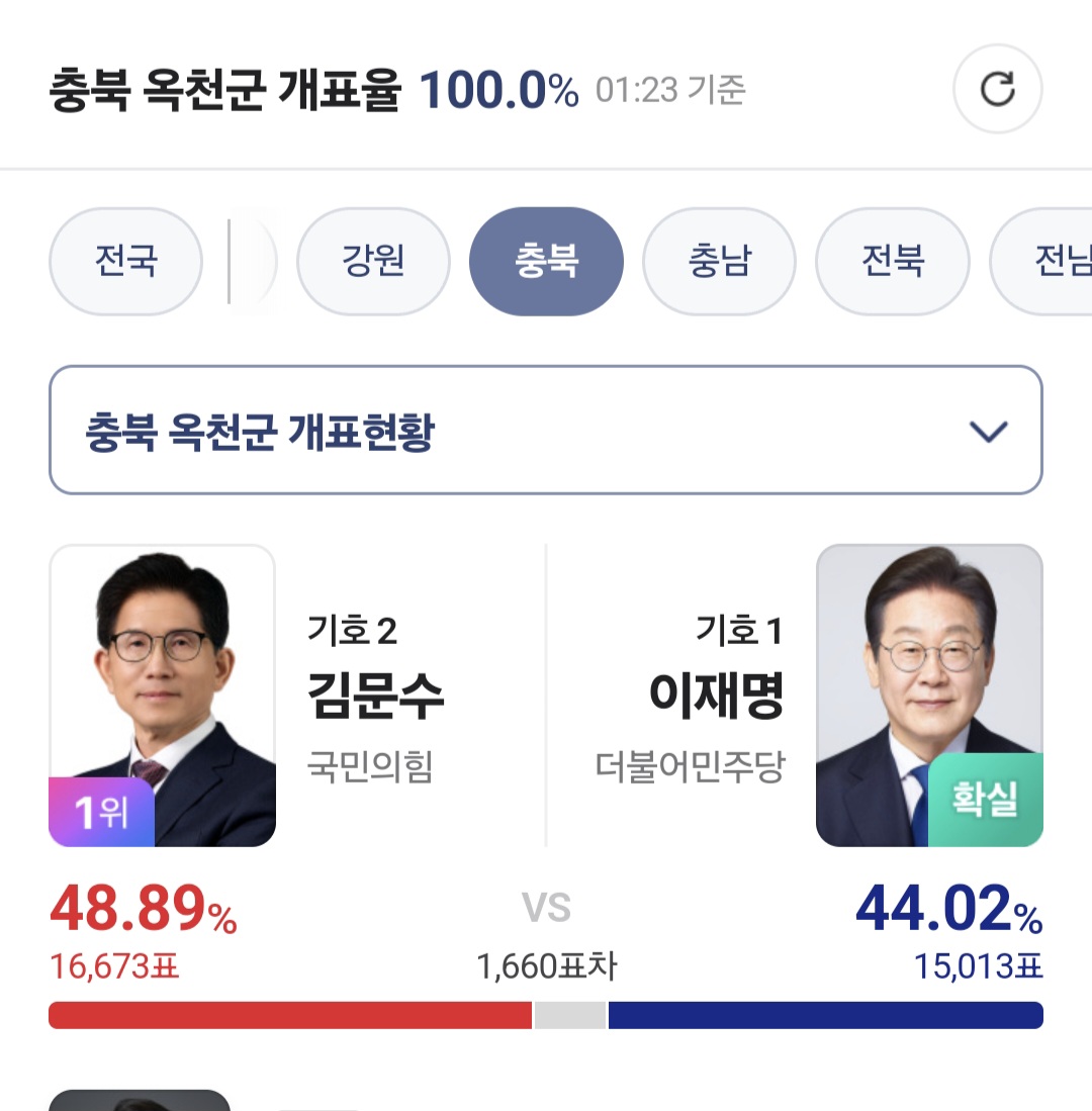 [잡담] 8명의 대선 후보를 모두 맞춘 옥천,금산 투표 근황 | 인스티즈