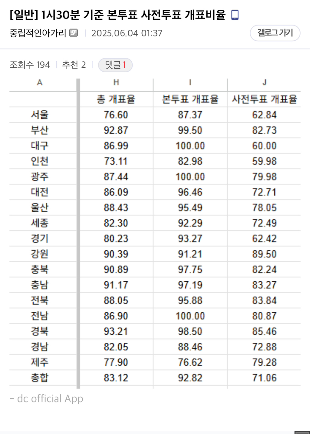 [정보/소식] 1시 30분 기준 본투표 사전투표 개표비율 | 인스티즈