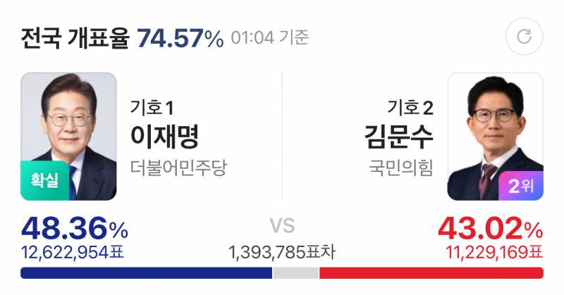 [잡담] 오 문수 개표율 오른다 | 인스티즈