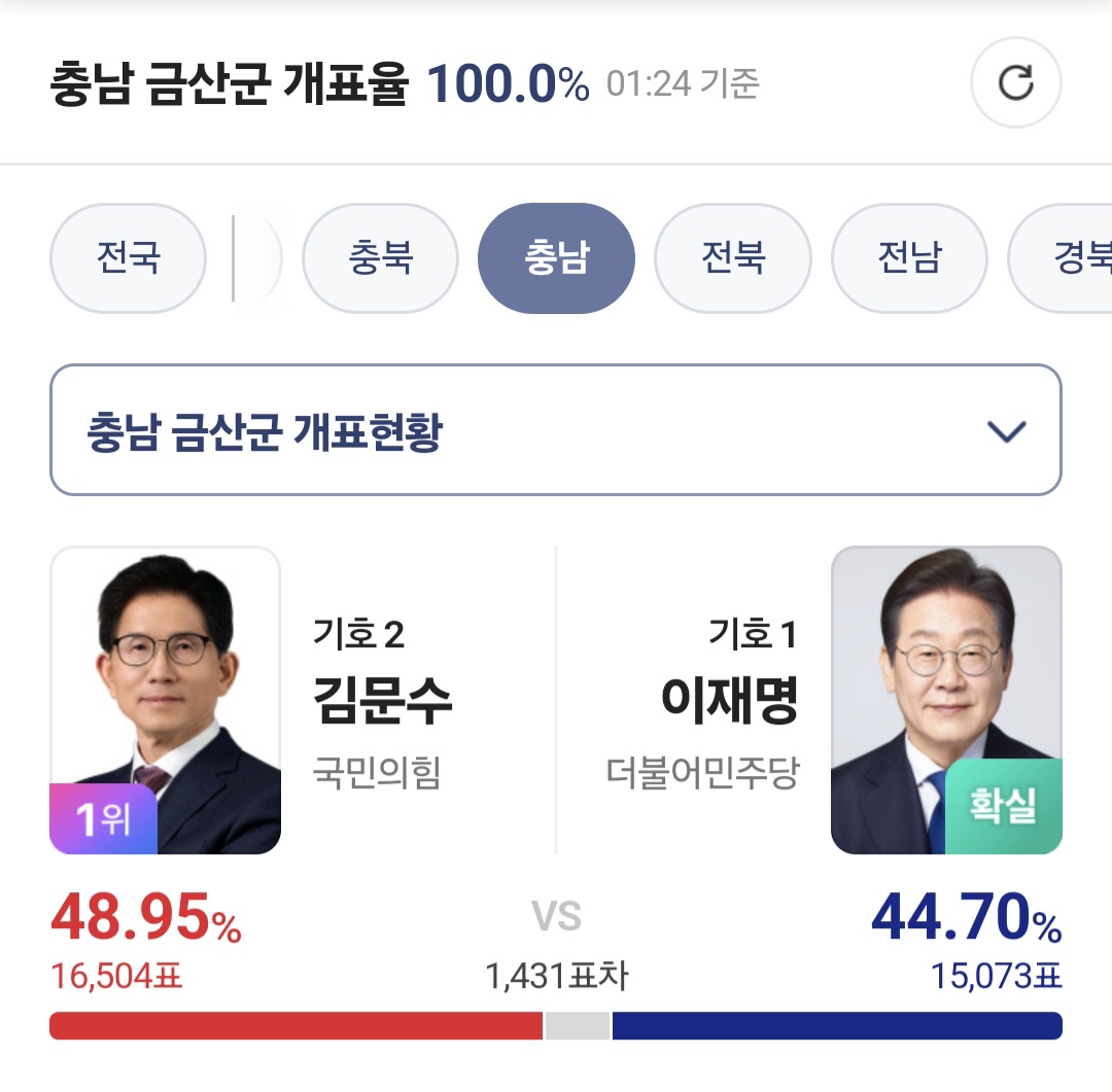 [잡담] 8명의 대선 후보를 모두 맞춘 옥천,금산 투표 근황 | 인스티즈