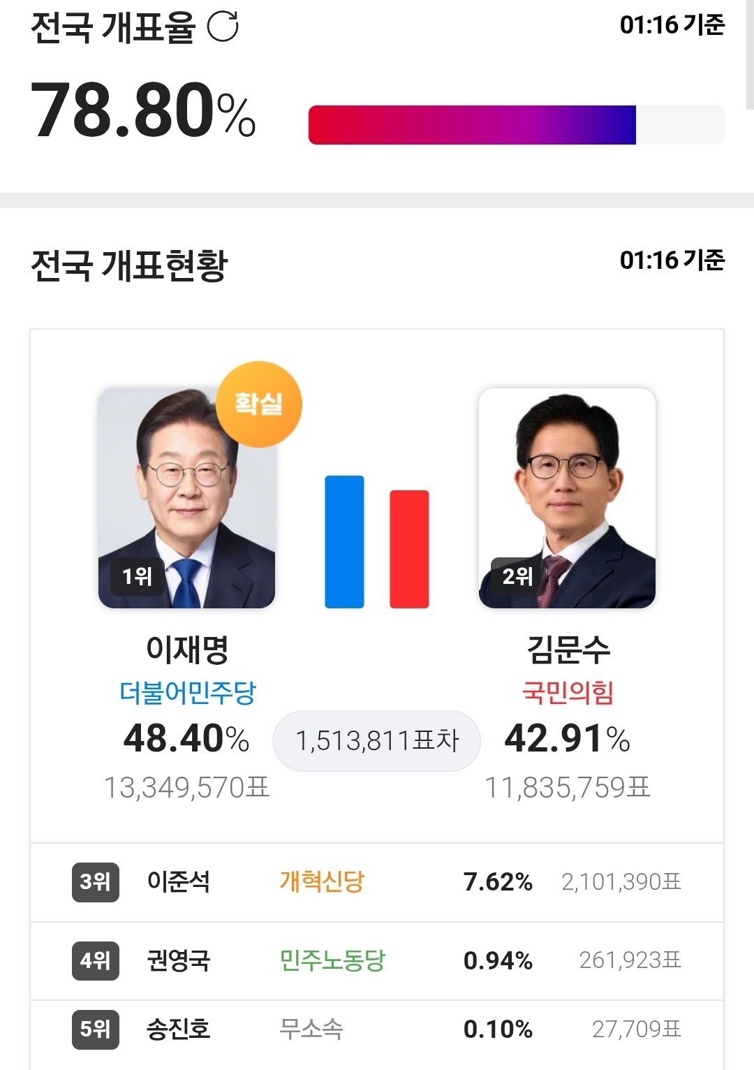 [잡담] 헐 둘이 표차 다시 벌어지기 시작하네 | 인스티즈