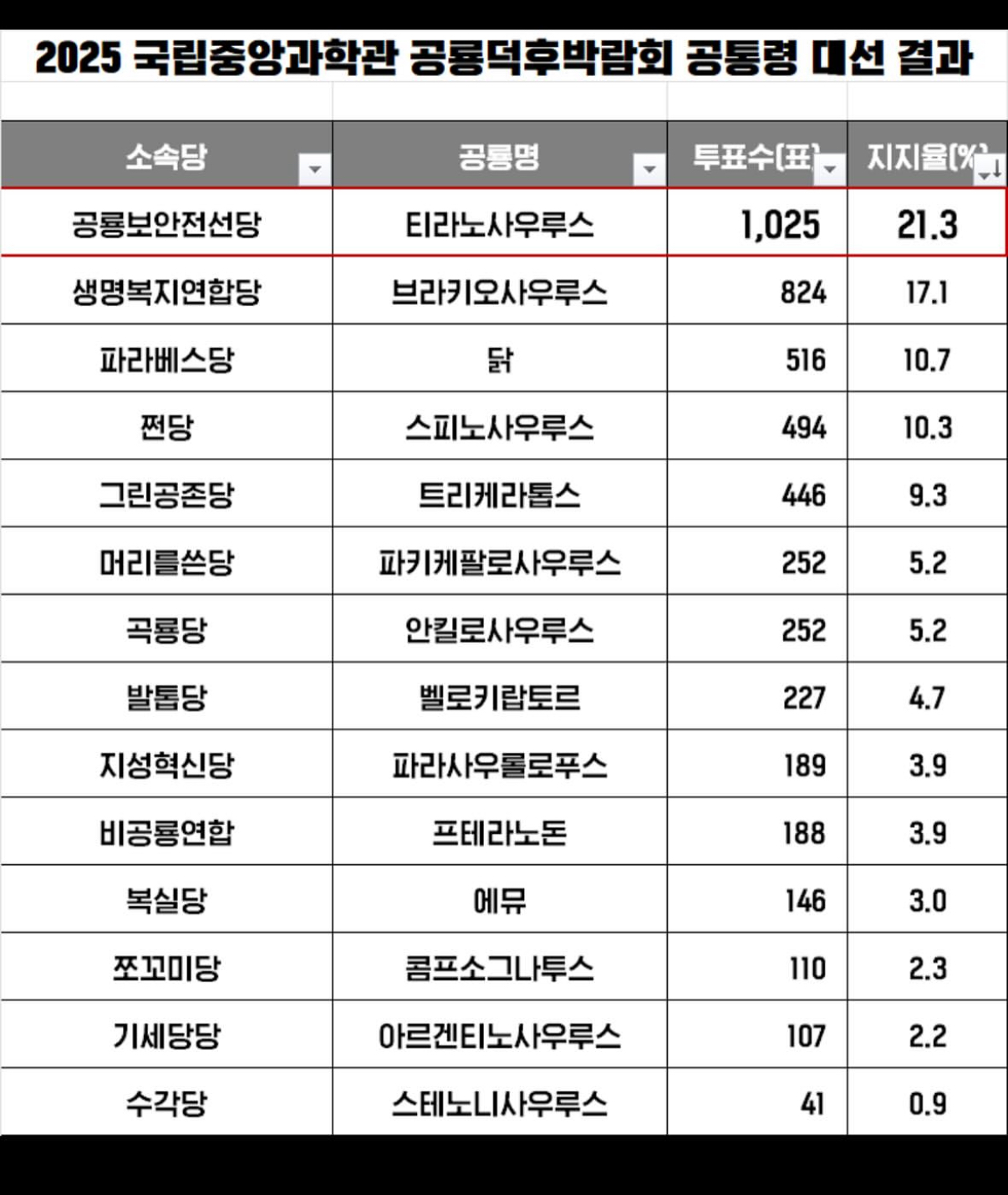 [잡담] 아 공통령 당선 결과 믿을 수가 없는데 ㅋㅋㅋㅋㅋ... | 인스티즈