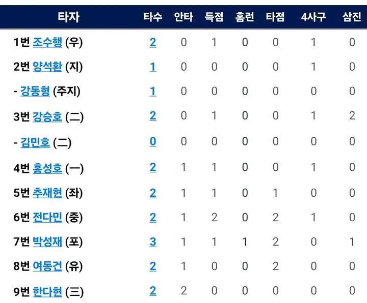 [잡담] 퓨쳐스 기록이당 | 인스티즈
