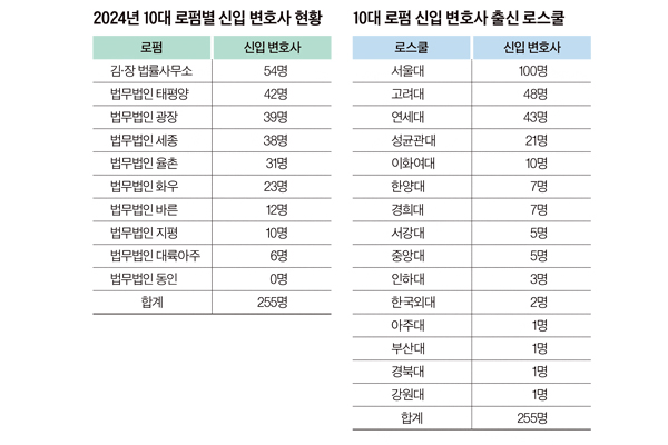 [잡담] 주요 로펌 신입 뽑는 수와 연봉 (데블스 은유보고 궁금해서 정보 찾음) | 인스티즈