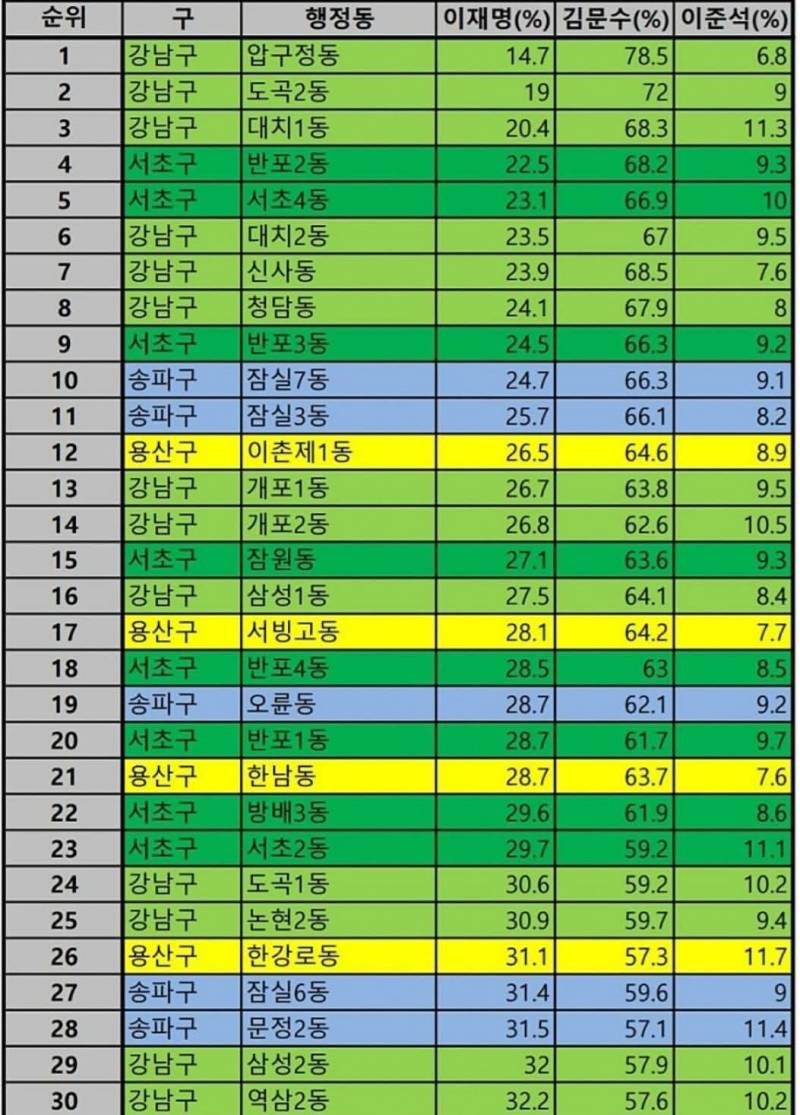 [잡담] 서울에서 가장 살기 좋은동네 순위 | 인스티즈