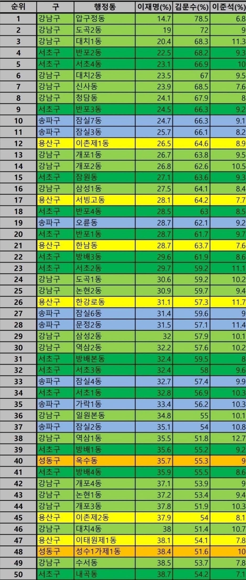 [정보/소식] 제21대 대선 서울시 2찍 강세 지역 순위 TOP50 | 인스티즈