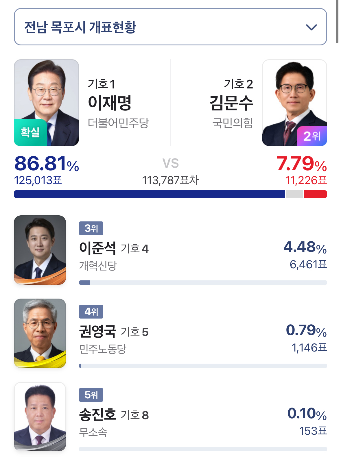 [잡담] 전남 목포 개표 100% 완료 | 인스티즈