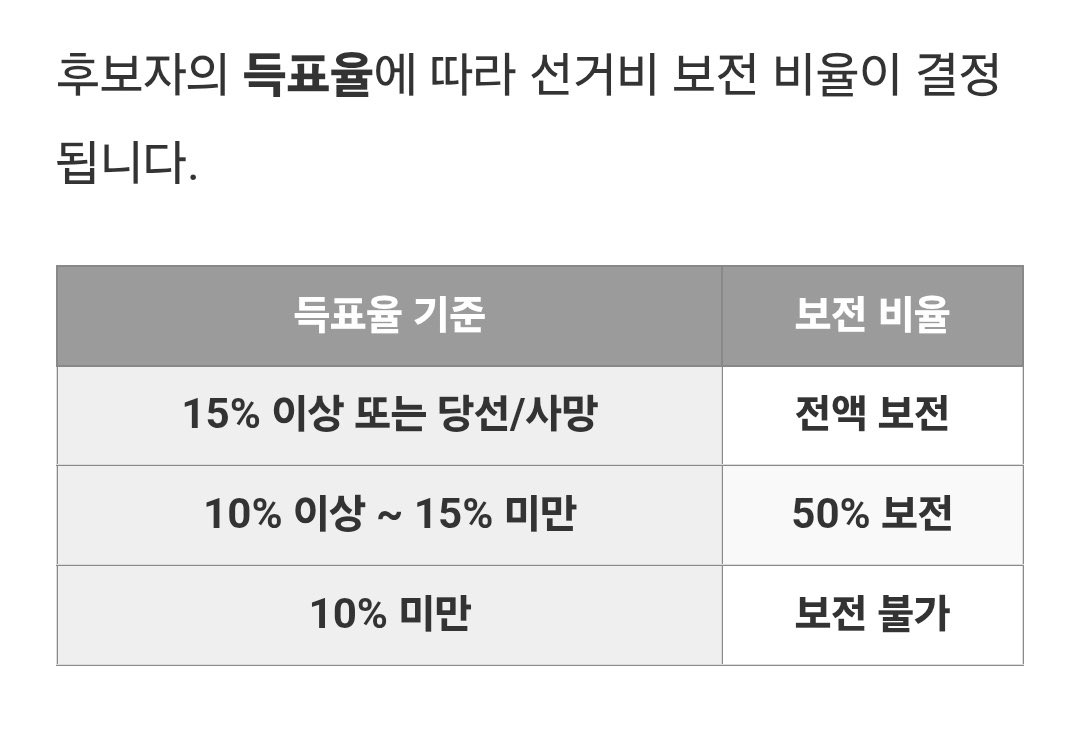 [잡담] 준석이 선거비 보전 받는 방법 아예 없는 게 아니네 | 인스티즈