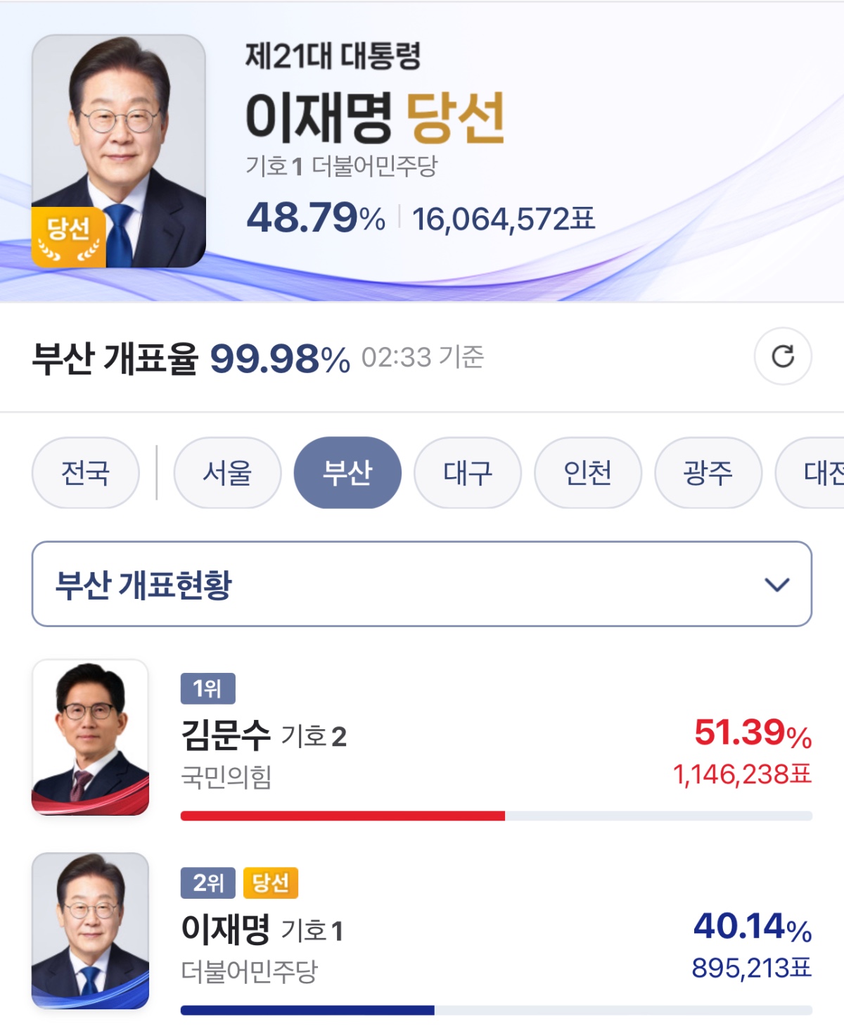 [잡담] 이재명이 최초래 부산에서 40퍼넘은 민주당후보 | 인스티즈