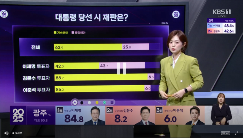 [잡담] [출구조사] 이재명 대통령 당선시 재판 계속해야.. 64퍼센트 | 인스티즈