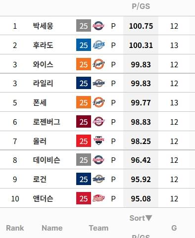 [잡담] 박세웅 평균 투구수 ㅋㅋㅋㅋㅋ | 인스티즈