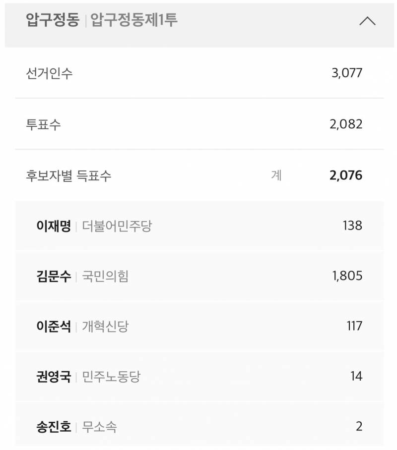 [잡담] 압구정1투표소 결과 대충격이네 ㅋㅋㅋㅋㅋㅋ | 인스티즈