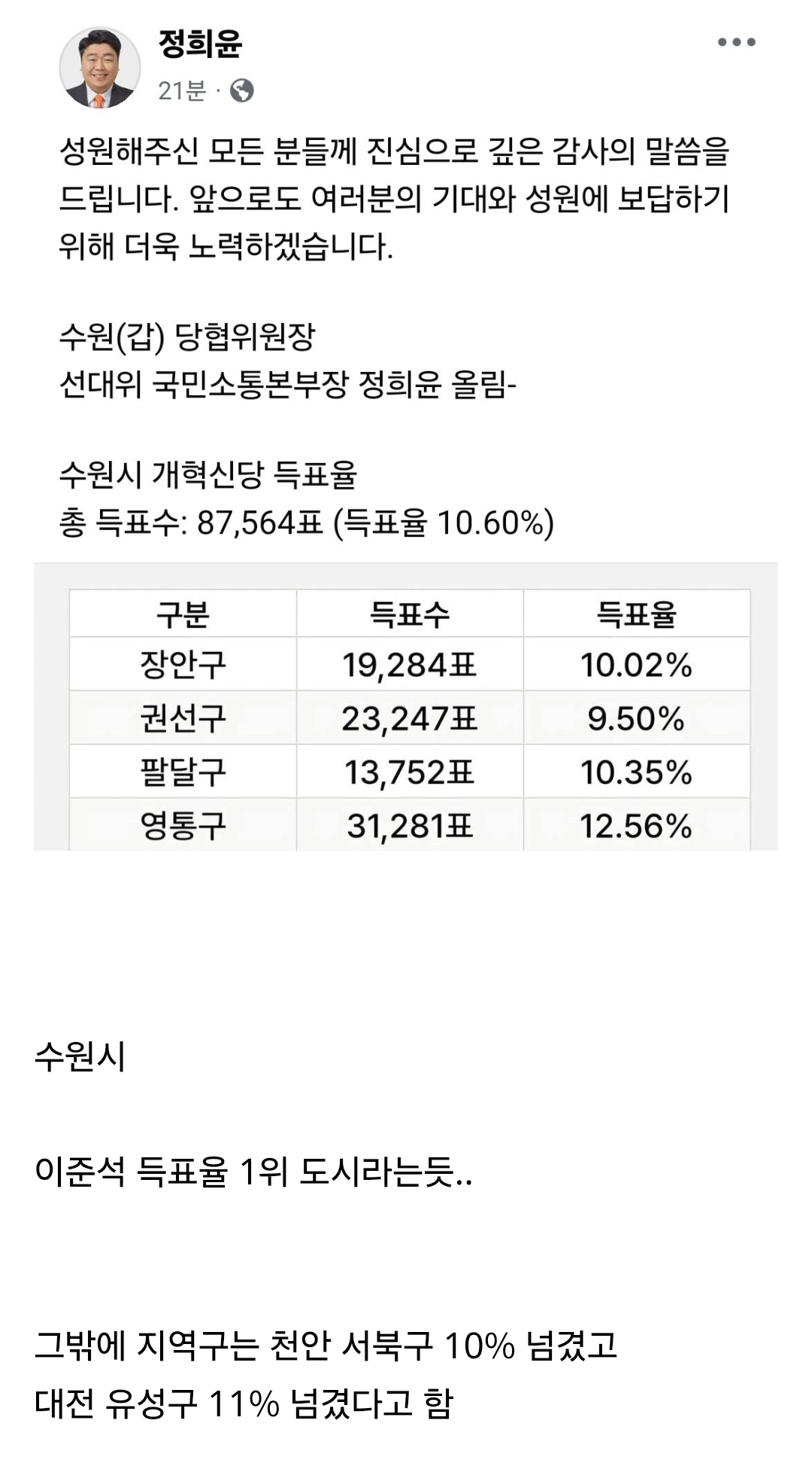 [잡담] 이준석이 유일하게 10%이상 득표율 기록한 도시 | 인스티즈