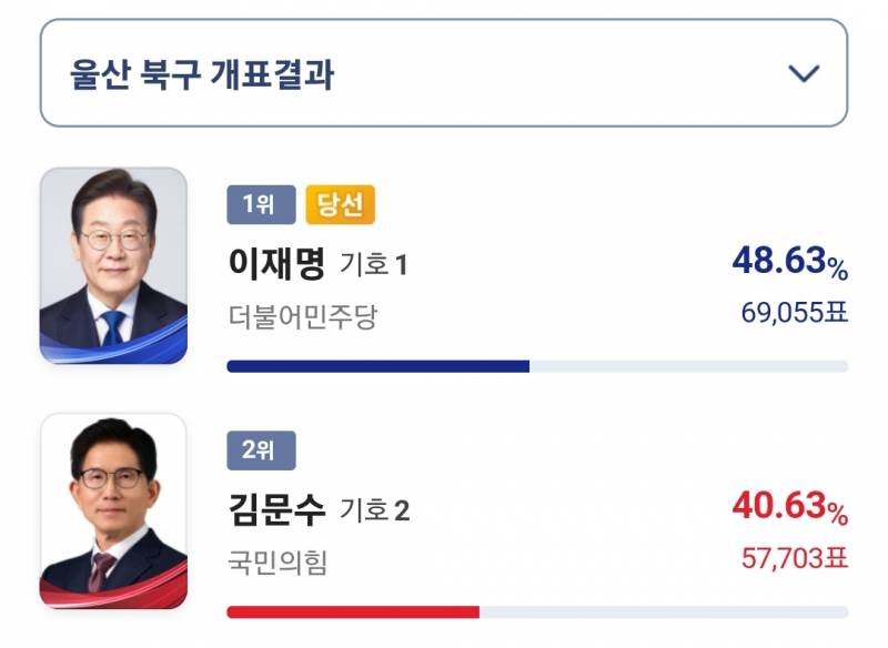 [잡담] 선거 끝나서 하는말인데... 울산 분위기가 이런데 TK는ㅋㅋㅋ | 인스티즈