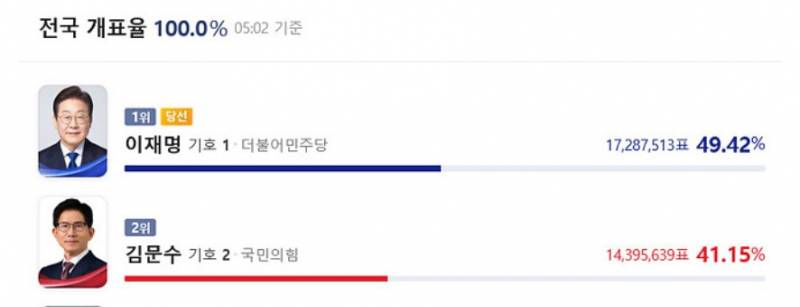 [잡담] 선겨 결과 지금 확인했는데 진짜 충격이당 | 인스티즈
