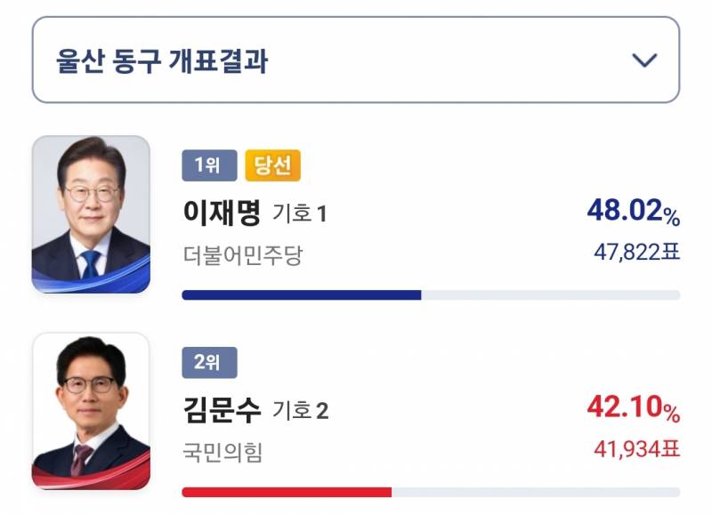 [잡담] 선거 끝나서 하는말인데... 울산 분위기가 이런데 TK는ㅋㅋㅋ | 인스티즈