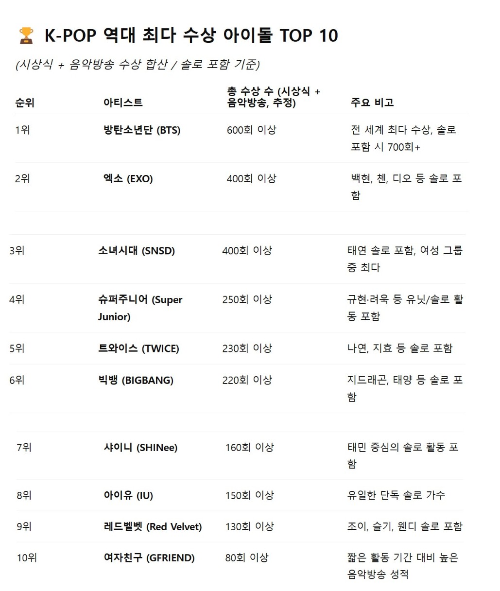 [정보/소식] 역대 상을 가장 많이 받은 케이팝 아이돌 TOP10 | 인스티즈