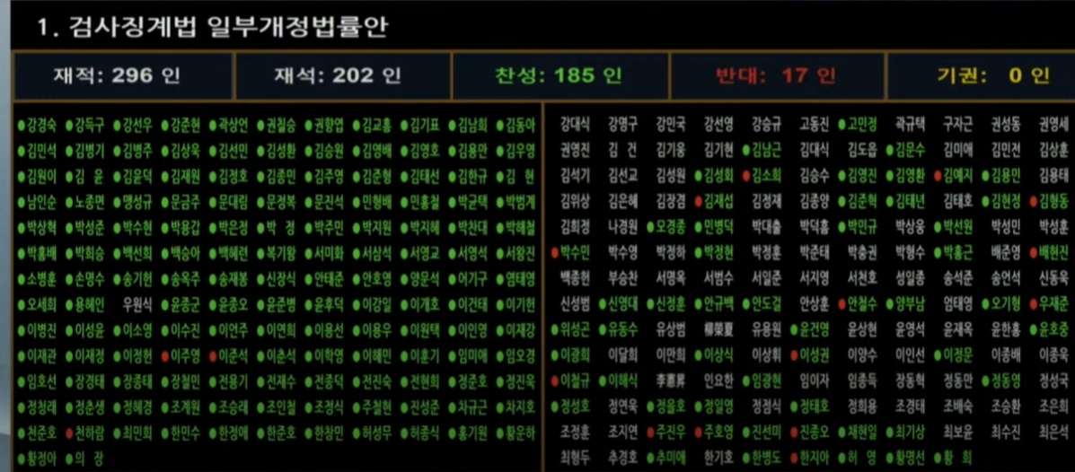 [잡담] 검사징계법 개정안, 채해병·내란·김건희 여사 특검법 투표 결과 | 인스티즈