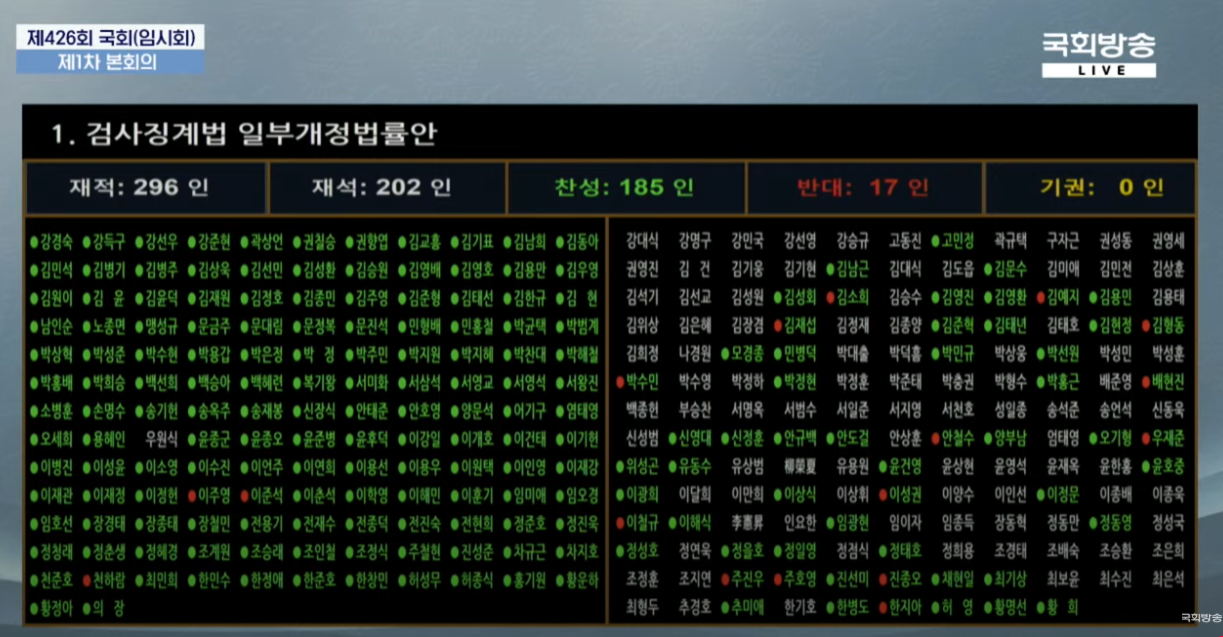 [잡담] 1. 검사징계법 찬반결과 | 인스티즈
