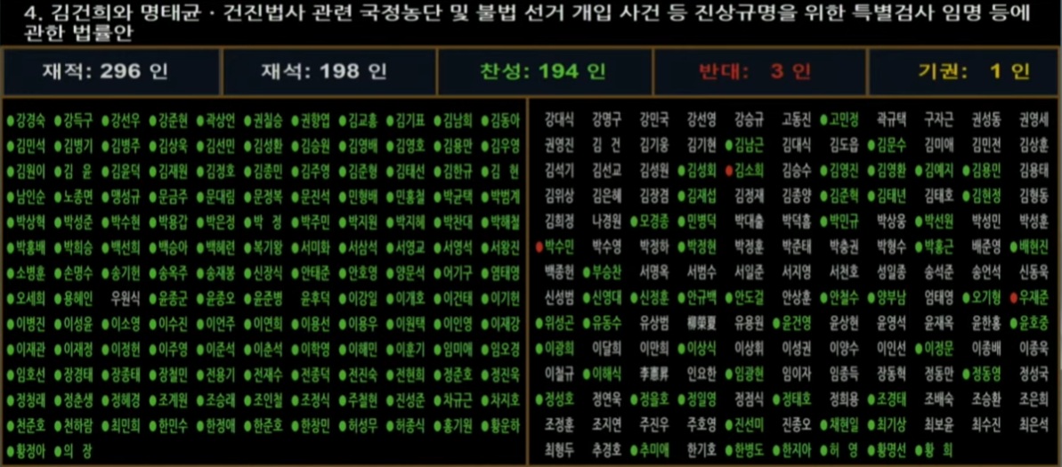 [잡담] 검사징계법 개정안, 채해병·내란·김건희 여사 특검법 투표 결과 | 인스티즈