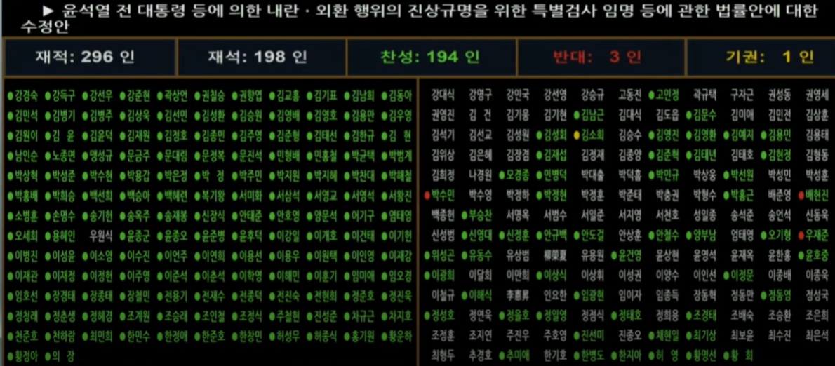 [잡담] 검사징계법 개정안, 채해병·내란·김건희 여사 특검법 투표 결과 | 인스티즈