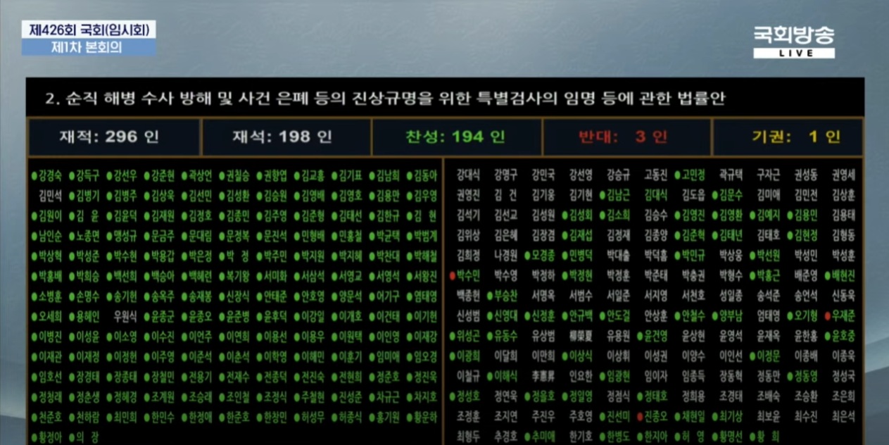 [잡담] 검사징계법 개정안, 채해병·내란·김건희 여사 특검법 투표 결과 | 인스티즈