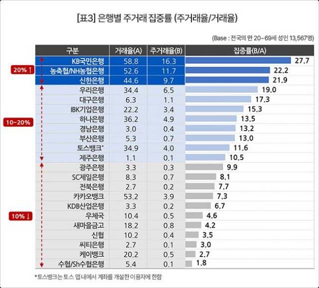 [잡담] 익들 주거래 은행 어디임? 주거래은행 상위 3개는 | 인스티즈