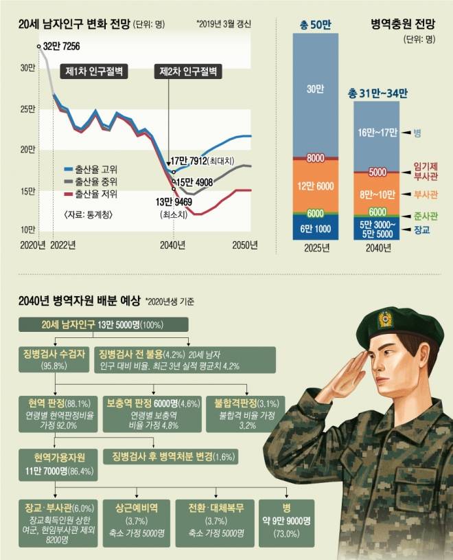 [정보/소식] 사실상 여군 징집 현실화 된다는 향후 10년 | 인스티즈