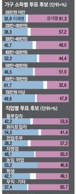 [잡담] 실제로는 저소득층은 우파를 더 지지함 | 인스티즈
