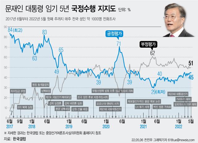 [잡담] 다시보고 가는 문재인 대통령 5년 지지율 | 인스티즈