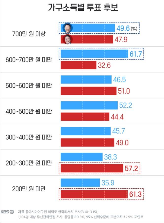 [잡담] 실제로는 저소득층은 우파를 더 지지함 | 인스티즈