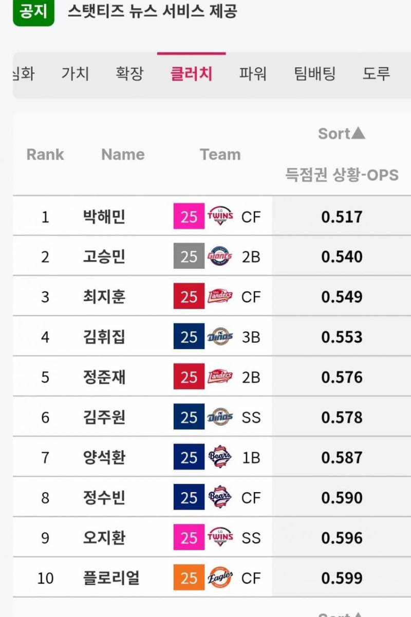[잡담] 득점권 ops 리버스 순위 | 인스티즈