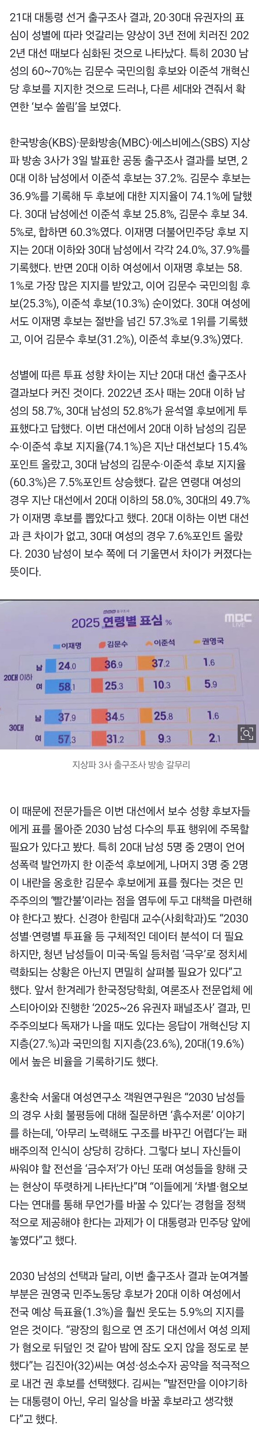 [정보/소식] 20대 남성 김문수·이준석 지지 74%…3년 전보다 보수화 | 인스티즈