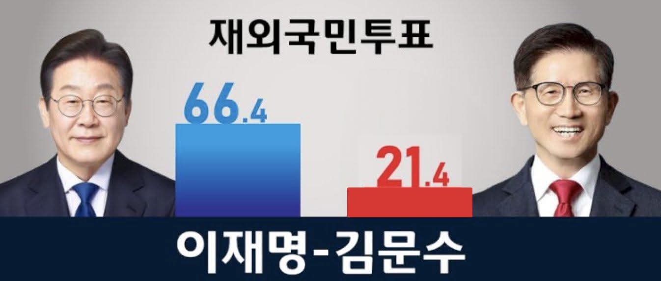 [잡담] 재외국민 투표율 지금 봤는데 ㄹㅇ 압도적이다 | 인스티즈