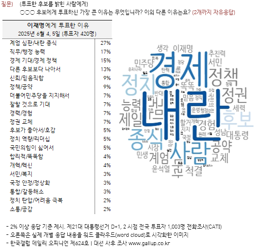 [정보/소식] 갤럽 조사 결과 : 대통령 후보에게 투표한 이유 | 인스티즈