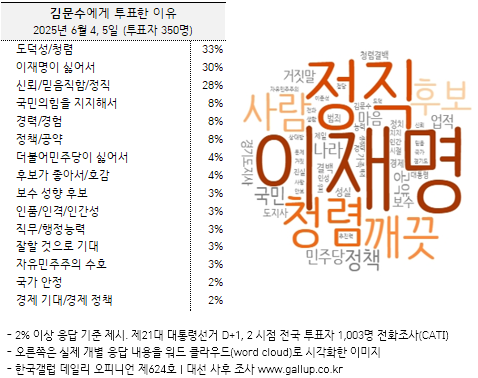 [정보/소식] 갤럽 조사 결과 : 대통령 후보에게 투표한 이유 | 인스티즈