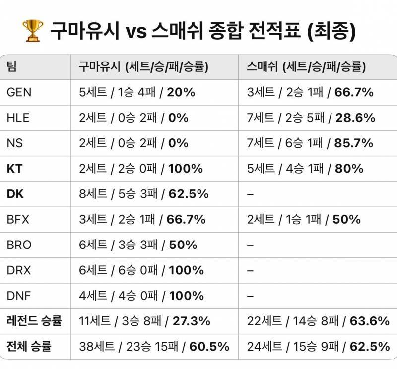 [잡담] 구마유시가 스매쉬보다 못합니다 | 인스티즈