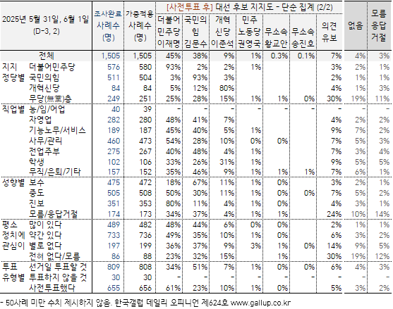 [잡담] 이번에도 일 안하는 사람들이 2찍 4찍 했네 | 인스티즈