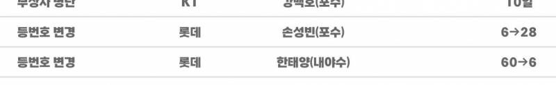 [잡담] 아니 이와중에 손성빈 한태양 등번호 바뀜 | 인스티즈