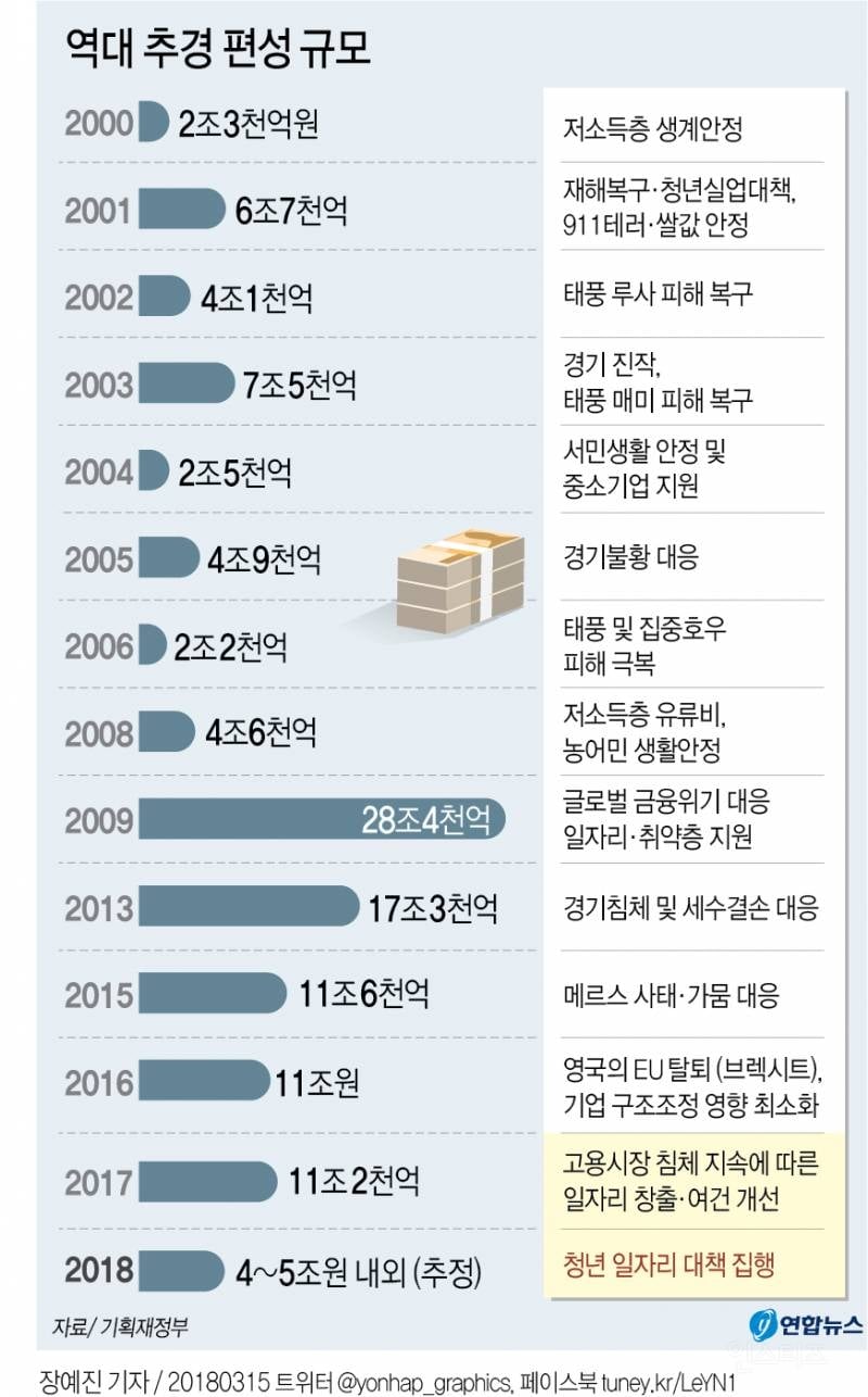 다른 정권은 추경 얼마 했는지 보고 이재명 정부 추경을 따집시다 | 인스티즈