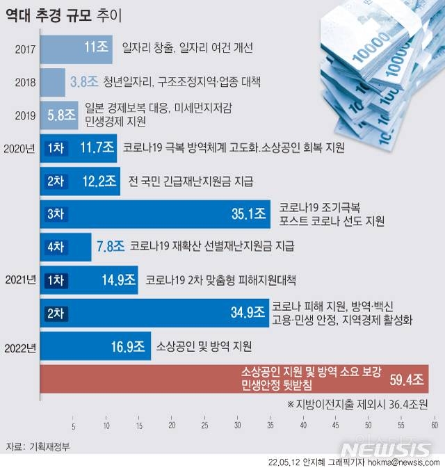 다른 정권은 추경 얼마 했는지 보고 이재명 정부 추경을 따집시다 | 인스티즈